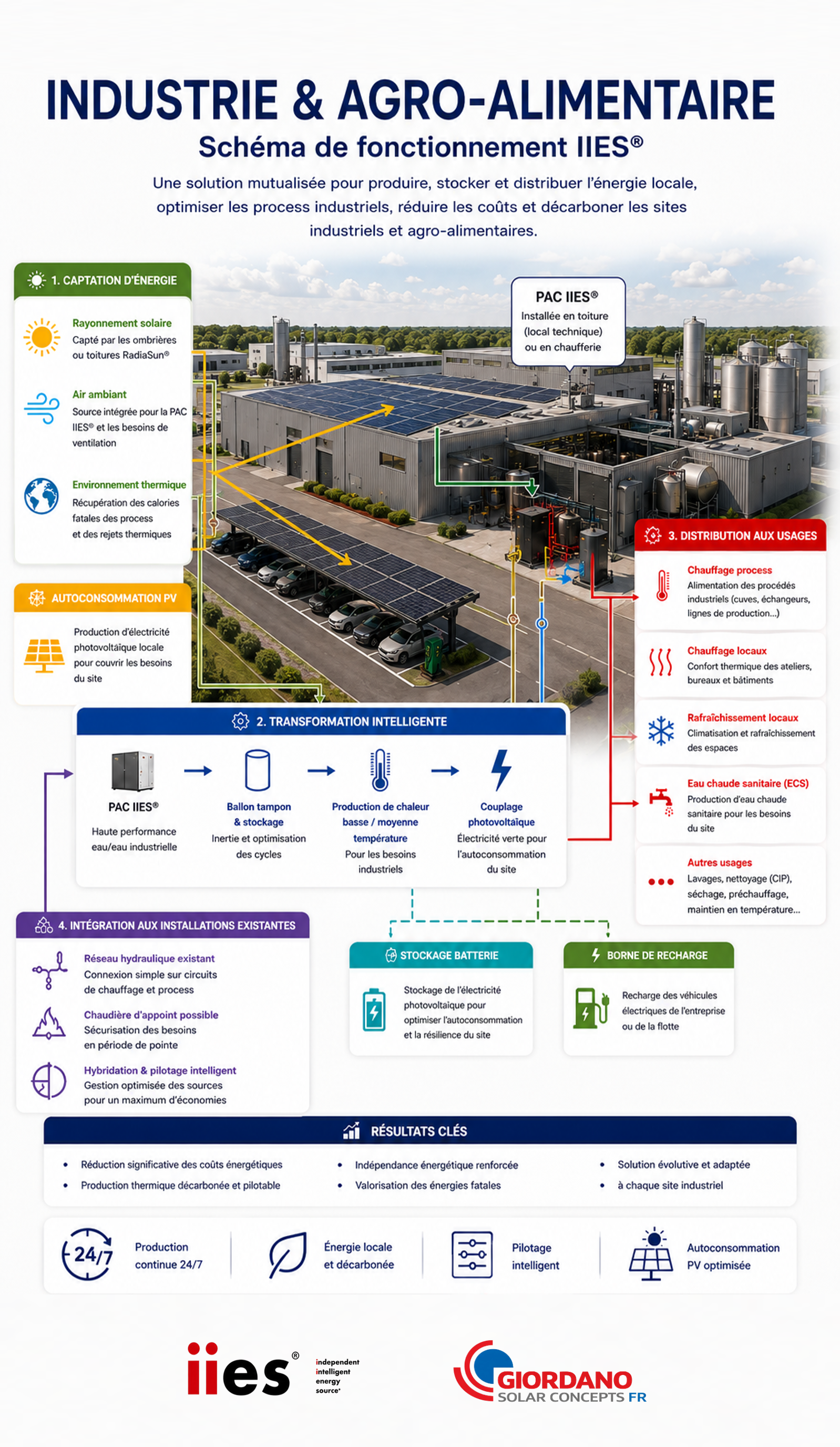 Une solution énergétique intégrée pour les sites industriels