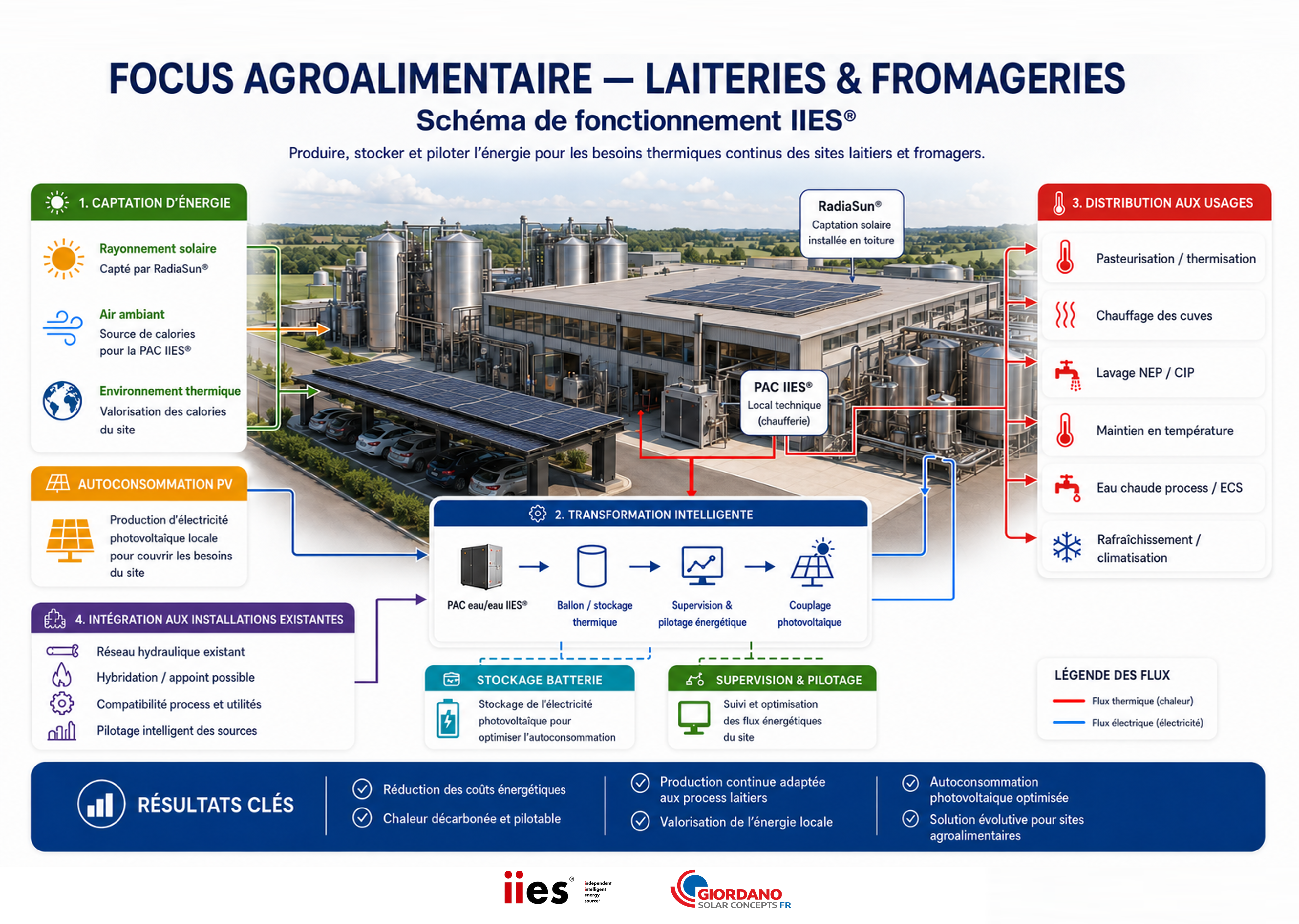 Laiteries & fromageries : sécuriser les besoins thermiques continus