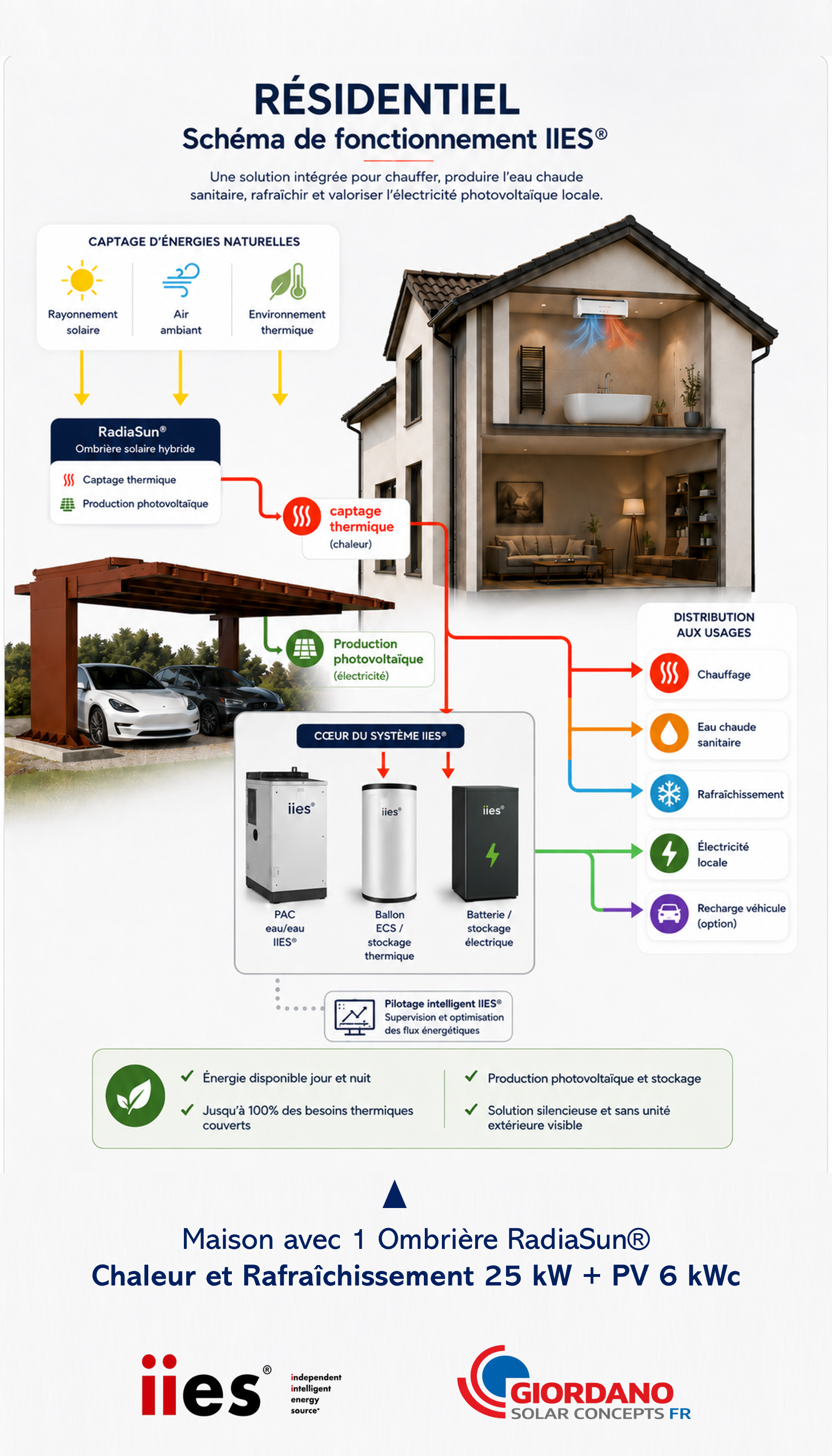Une solution énergétique intégrée pour la maison